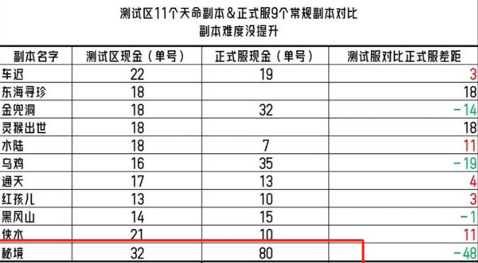 梦幻西游2024副本列表更新 副本列表调整更新一览