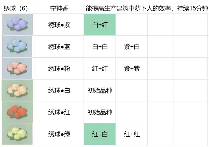 桃源深处有人家花圃育种配方大全 花圃育种绣球/百合/花菱草/鸢尾配方一览